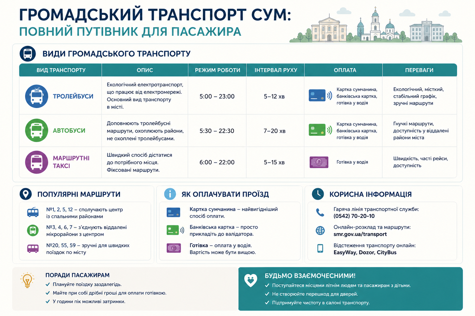 Інфографіка з видами громадського транспорту Сум, маршрутами та порадами пасажирам