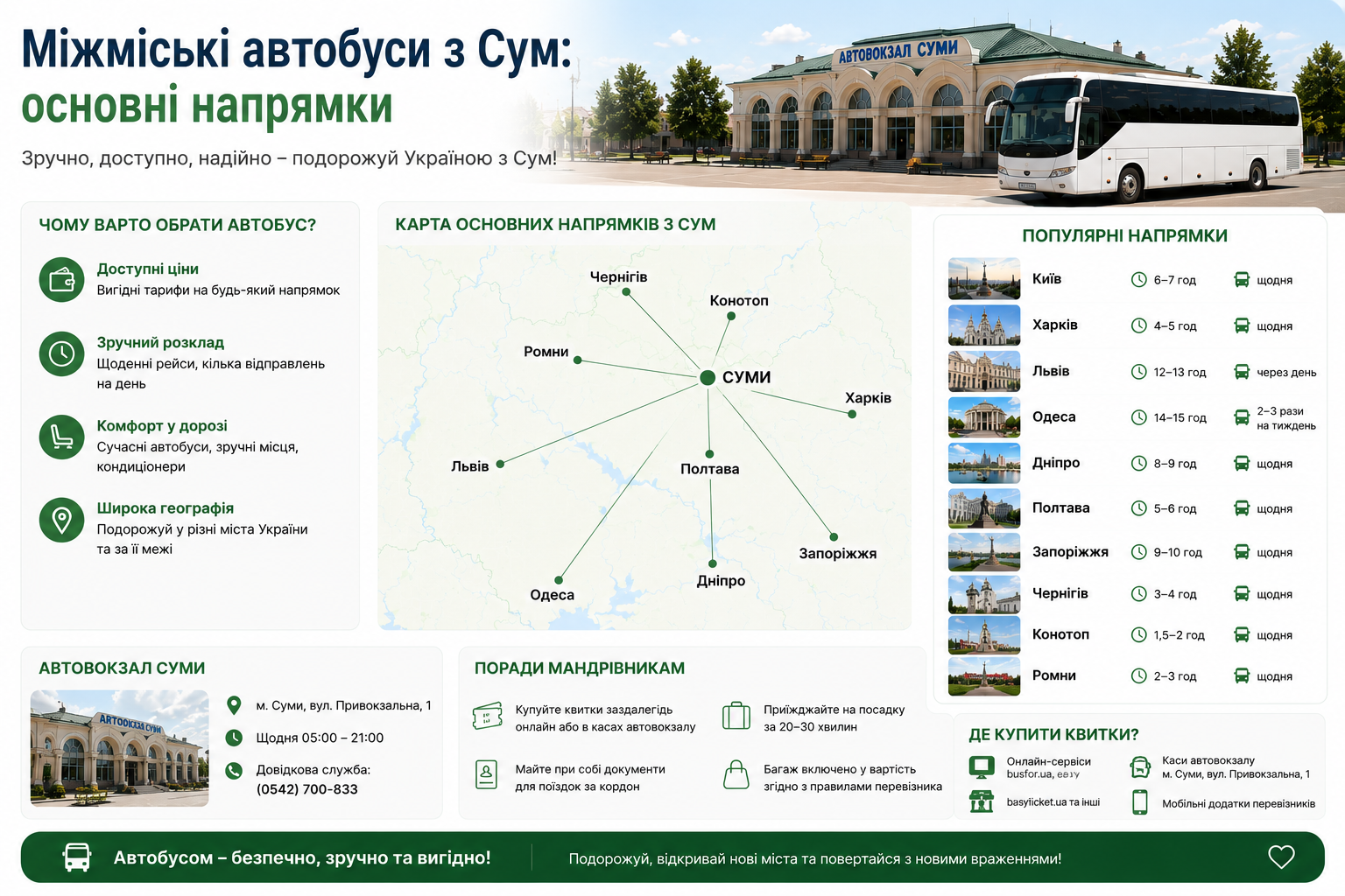 Інфографіка з картою та популярними напрямками міжміських автобусів з Сум